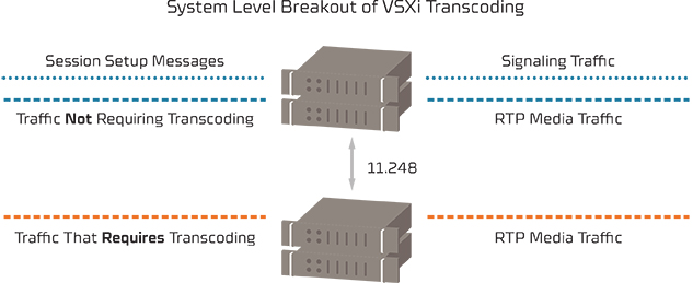Intelligent Transcoding Solutions for VoIP and fax solutions